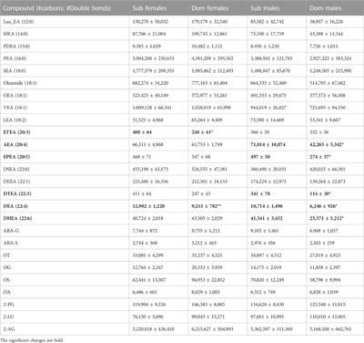 Endocannabinoid basis of personality—Insights from animal model of social behavior